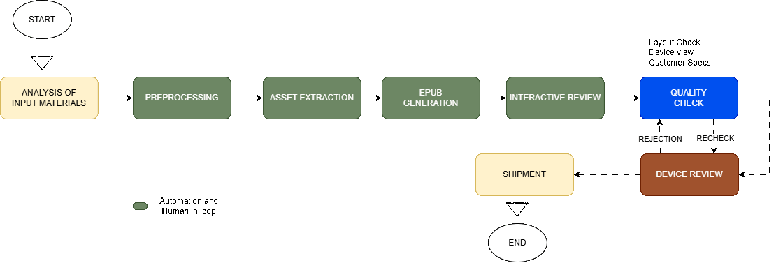 Fixed Layout EPUB Conversion process flow diagram